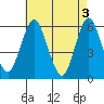Sniffens Point tide chart for Friday, May 3, 2024