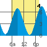 Sniffens Point tide chart for Saturday, May 4, 2024