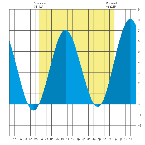 Sniffens Point tide chart for Monday, May 6, 2024