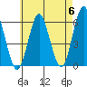 Sniffens Point tide chart for Monday, May 6, 2024