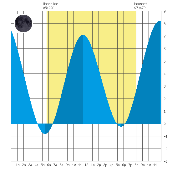 Sniffens Point tide chart for Tuesday, May 7, 2024
