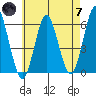 Sniffens Point tide chart for Tuesday, May 7, 2024
