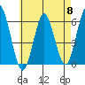 Sniffens Point tide chart for Wednesday, May 8, 2024