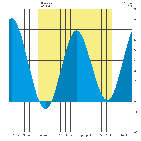 Sniffens Point tide chart for Thursday, May 9, 2024