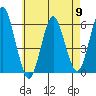 Sniffens Point tide chart for Thursday, May 9, 2024