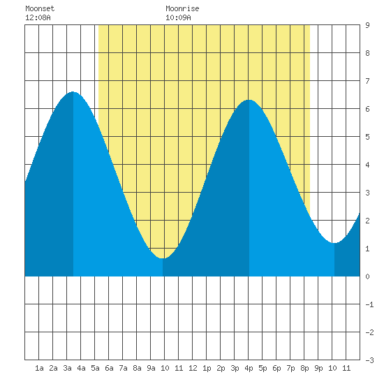 Sniffens Point tide chart for Tuesday, June 11, 2024