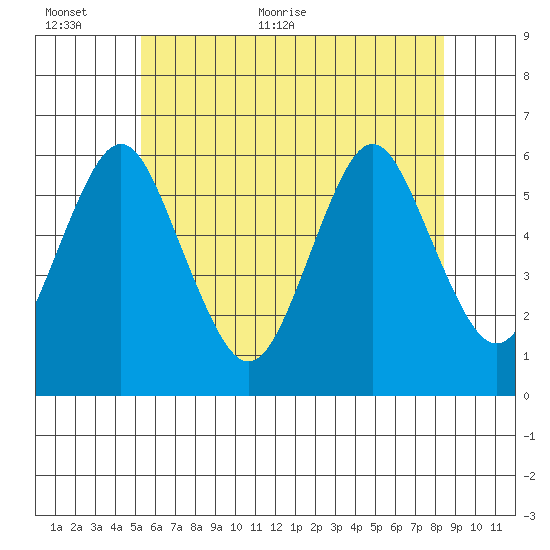 Sniffens Point tide chart for Wednesday, June 12, 2024