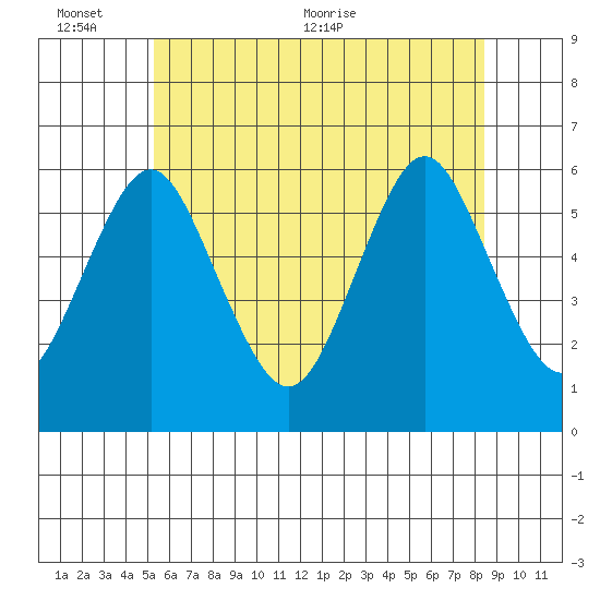 Sniffens Point tide chart for Thursday, June 13, 2024