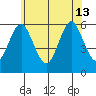 Sniffens Point tide chart for Thursday, June 13, 2024