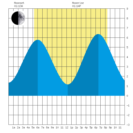 Sniffens Point tide chart for Friday, June 14, 2024