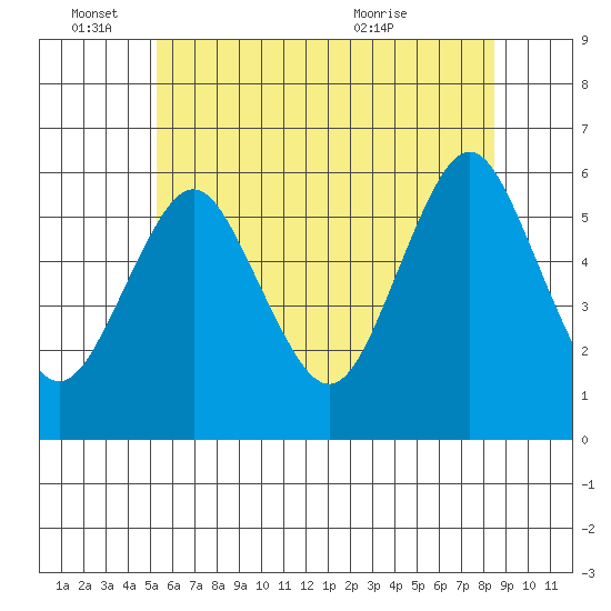 Sniffens Point tide chart for Saturday, June 15, 2024