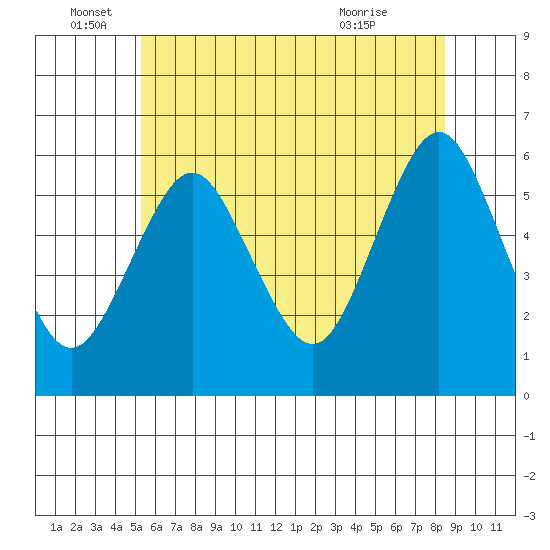 Sniffens Point tide chart for Sunday, June 16, 2024