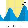 Sniffens Point tide chart for Monday, June 17, 2024