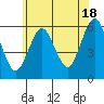 Sniffens Point tide chart for Tuesday, June 18, 2024