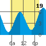 Sniffens Point tide chart for Wednesday, June 19, 2024
