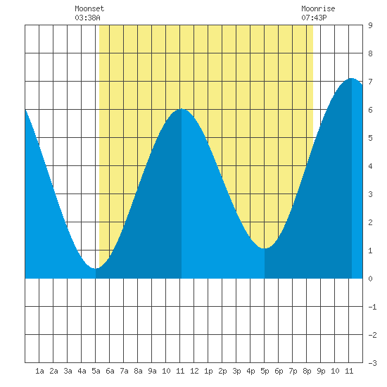 Sniffens Point tide chart for Thursday, June 20, 2024