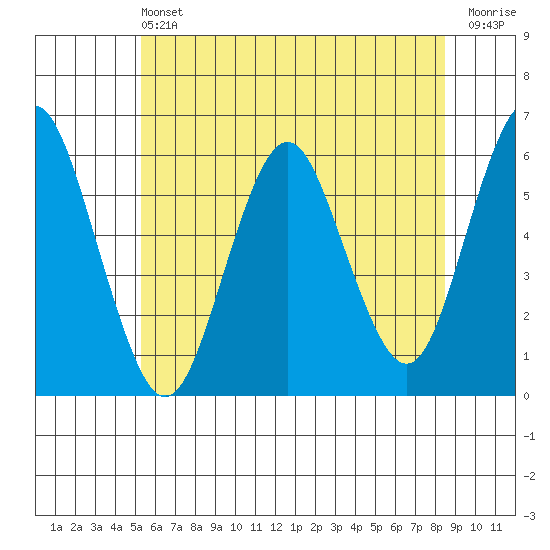 Sniffens Point tide chart for Saturday, June 22, 2024