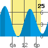 Sniffens Point tide chart for Tuesday, June 25, 2024