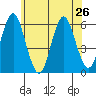 Sniffens Point tide chart for Wednesday, June 26, 2024