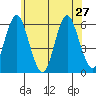 Sniffens Point tide chart for Thursday, June 27, 2024