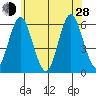 Sniffens Point tide chart for Friday, June 28, 2024
