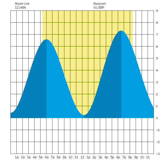 Sniffens Point tide chart for Saturday, June 29, 2024