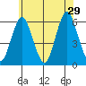 Sniffens Point tide chart for Saturday, June 29, 2024