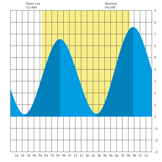 Sniffens Point tide chart for Sunday, June 2, 2024
