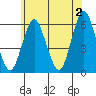 Sniffens Point tide chart for Sunday, June 2, 2024