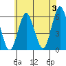 Sniffens Point tide chart for Monday, June 3, 2024