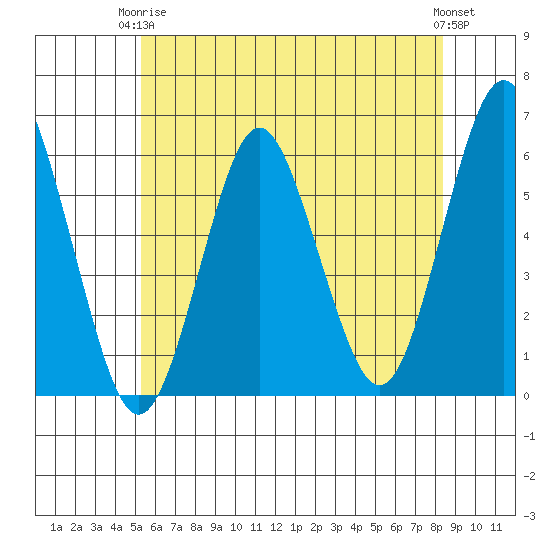 Sniffens Point tide chart for Wednesday, June 5, 2024
