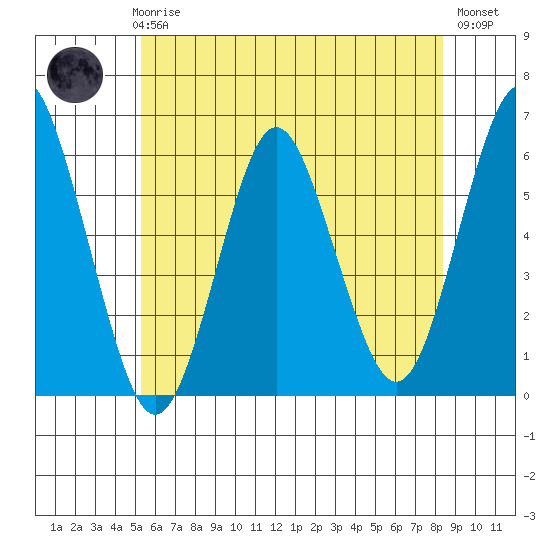 Sniffens Point tide chart for Thursday, June 6, 2024