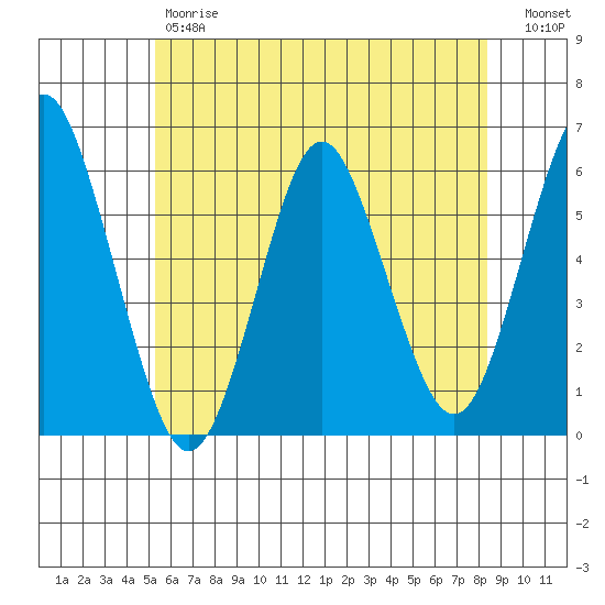 Sniffens Point tide chart for Friday, June 7, 2024