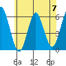 Sniffens Point tide chart for Friday, June 7, 2024