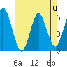 Sniffens Point tide chart for Saturday, June 8, 2024