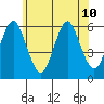 Sniffens Point tide chart for Wednesday, July 10, 2024