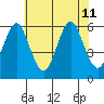 Sniffens Point tide chart for Thursday, July 11, 2024