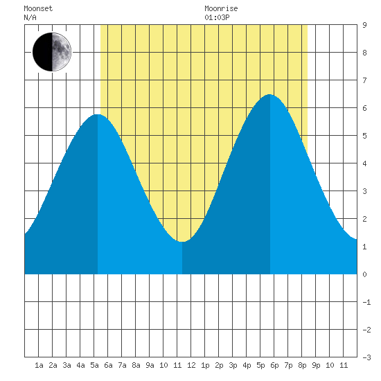Sniffens Point tide chart for Saturday, July 13, 2024