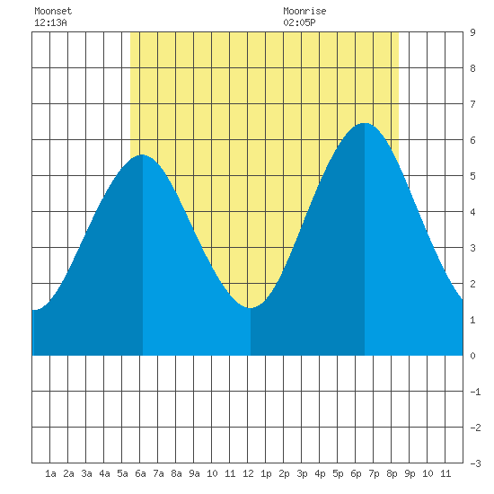 Sniffens Point tide chart for Sunday, July 14, 2024