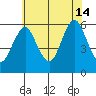 Sniffens Point tide chart for Sunday, July 14, 2024