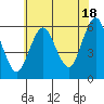 Sniffens Point tide chart for Thursday, July 18, 2024
