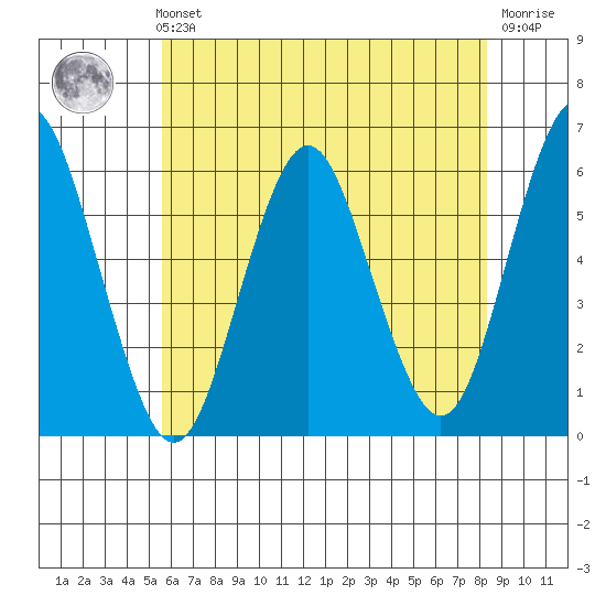 Sniffens Point tide chart for Sunday, July 21, 2024