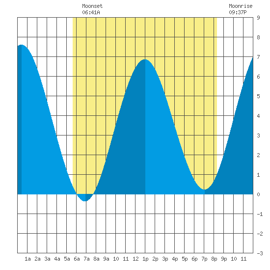 Sniffens Point tide chart for Monday, July 22, 2024