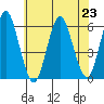 Sniffens Point tide chart for Tuesday, July 23, 2024