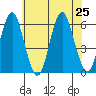 Sniffens Point tide chart for Thursday, July 25, 2024