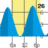 Sniffens Point tide chart for Friday, July 26, 2024