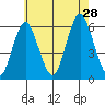 Sniffens Point tide chart for Sunday, July 28, 2024