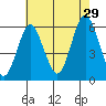 Sniffens Point tide chart for Monday, July 29, 2024