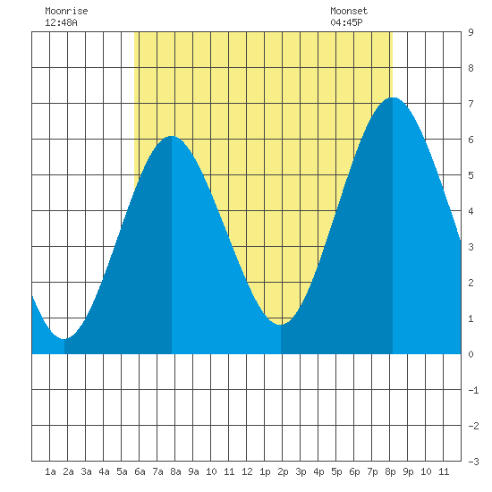 Sniffens Point tide chart for Tuesday, July 30, 2024