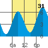 Sniffens Point tide chart for Wednesday, July 31, 2024